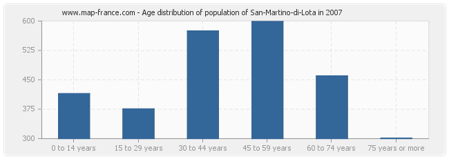 Age distribution of population of San-Martino-di-Lota in 2007