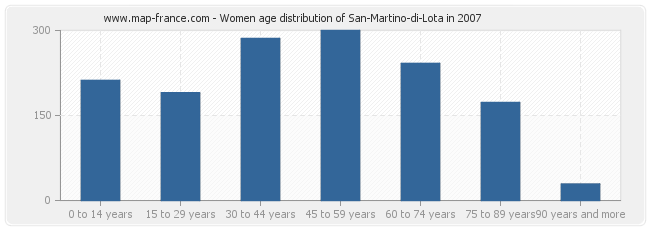 Women age distribution of San-Martino-di-Lota in 2007