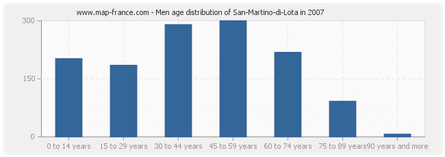 Men age distribution of San-Martino-di-Lota in 2007