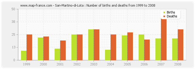 San-Martino-di-Lota : Number of births and deaths from 1999 to 2008