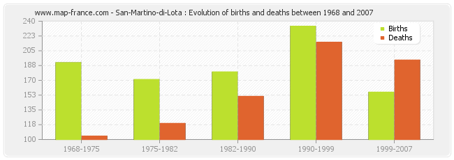 San-Martino-di-Lota : Evolution of births and deaths between 1968 and 2007