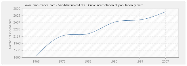 San-Martino-di-Lota : Cubic interpolation of population growth