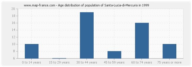 Age distribution of population of Santa-Lucia-di-Mercurio in 1999