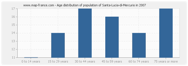 Age distribution of population of Santa-Lucia-di-Mercurio in 2007