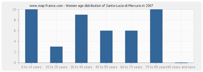 Women age distribution of Santa-Lucia-di-Mercurio in 2007