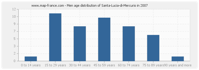Men age distribution of Santa-Lucia-di-Mercurio in 2007