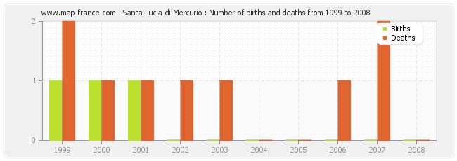 Santa-Lucia-di-Mercurio : Number of births and deaths from 1999 to 2008