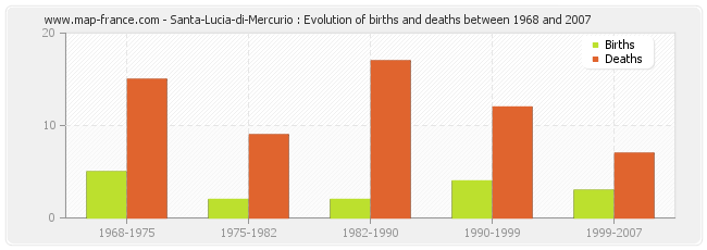 Santa-Lucia-di-Mercurio : Evolution of births and deaths between 1968 and 2007