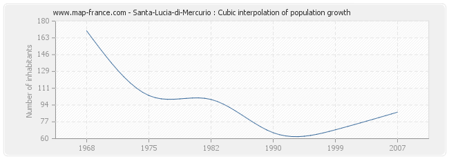 Santa-Lucia-di-Mercurio : Cubic interpolation of population growth