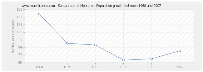 Population Santa-Lucia-di-Mercurio