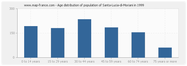Age distribution of population of Santa-Lucia-di-Moriani in 1999