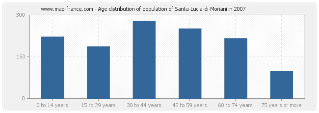 Age distribution of population of Santa-Lucia-di-Moriani in 2007