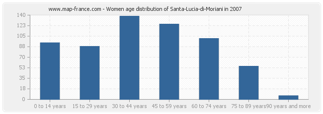 Women age distribution of Santa-Lucia-di-Moriani in 2007