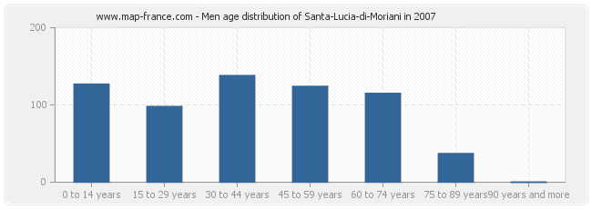Men age distribution of Santa-Lucia-di-Moriani in 2007