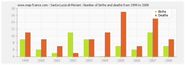 Santa-Lucia-di-Moriani : Number of births and deaths from 1999 to 2008