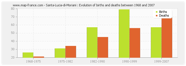 Santa-Lucia-di-Moriani : Evolution of births and deaths between 1968 and 2007