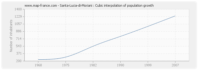 Santa-Lucia-di-Moriani : Cubic interpolation of population growth