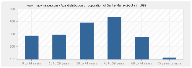 Age distribution of population of Santa-Maria-di-Lota in 1999