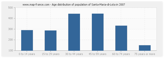 Age distribution of population of Santa-Maria-di-Lota in 2007
