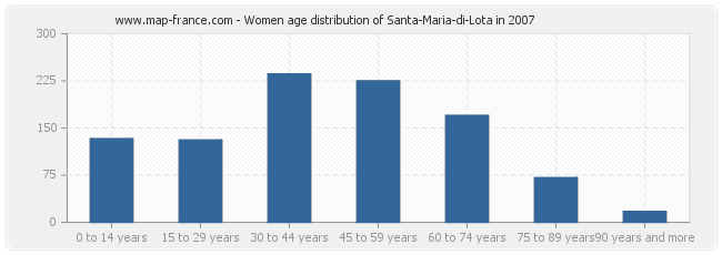 Women age distribution of Santa-Maria-di-Lota in 2007