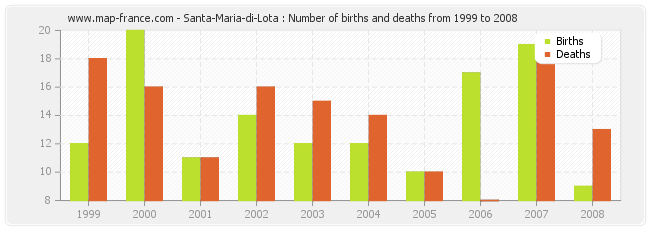 Santa-Maria-di-Lota : Number of births and deaths from 1999 to 2008