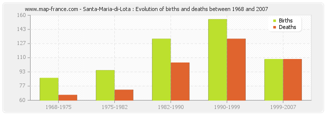 Santa-Maria-di-Lota : Evolution of births and deaths between 1968 and 2007