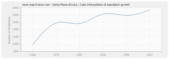 Santa-Maria-di-Lota : Cubic interpolation of population growth