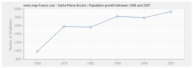 Population Santa-Maria-di-Lota