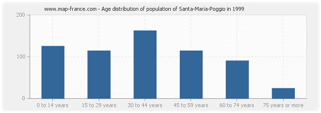 Age distribution of population of Santa-Maria-Poggio in 1999