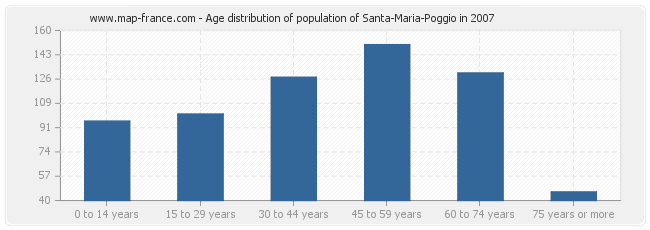 Age distribution of population of Santa-Maria-Poggio in 2007