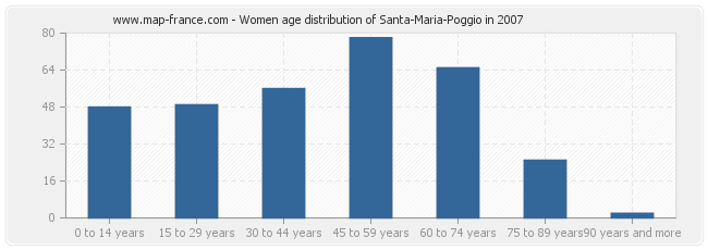 Women age distribution of Santa-Maria-Poggio in 2007