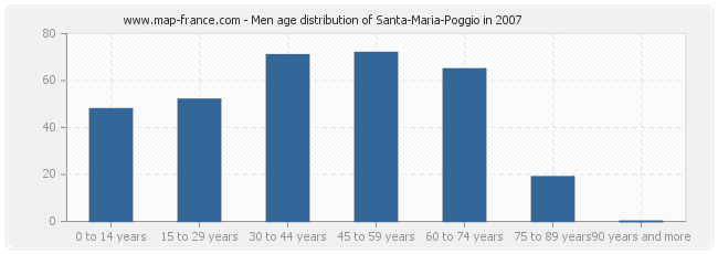 Men age distribution of Santa-Maria-Poggio in 2007