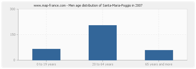 Men age distribution of Santa-Maria-Poggio in 2007