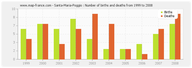 Santa-Maria-Poggio : Number of births and deaths from 1999 to 2008