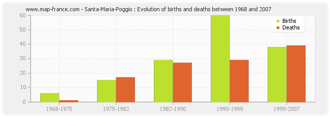Santa-Maria-Poggio : Evolution of births and deaths between 1968 and 2007