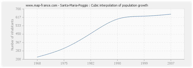 Santa-Maria-Poggio : Cubic interpolation of population growth