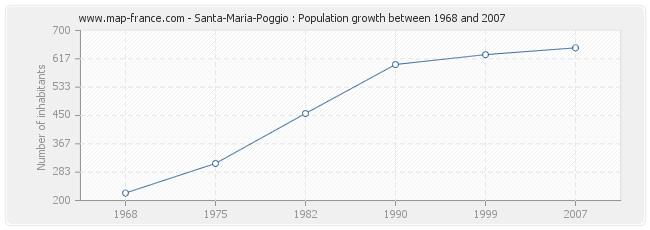 Population Santa-Maria-Poggio