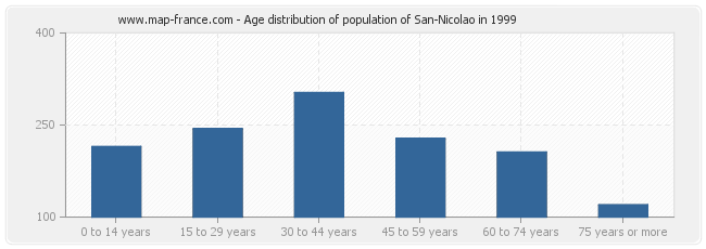Age distribution of population of San-Nicolao in 1999