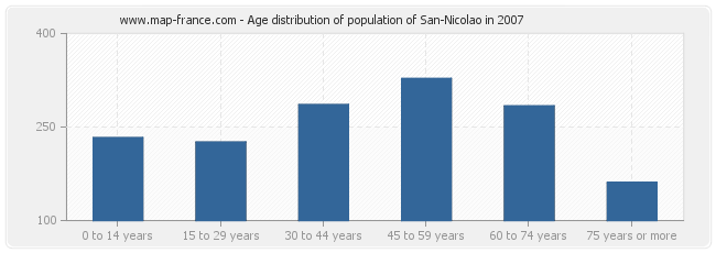 Age distribution of population of San-Nicolao in 2007