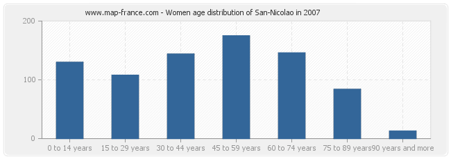 Women age distribution of San-Nicolao in 2007