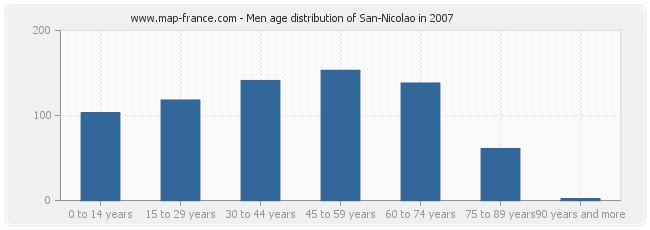 Men age distribution of San-Nicolao in 2007