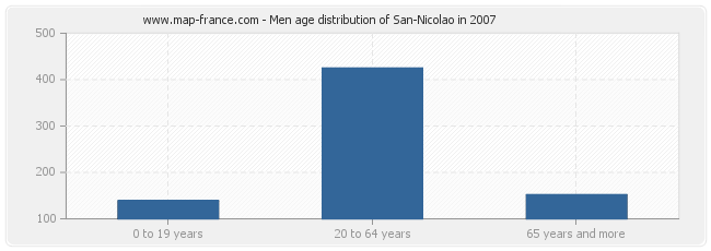 Men age distribution of San-Nicolao in 2007