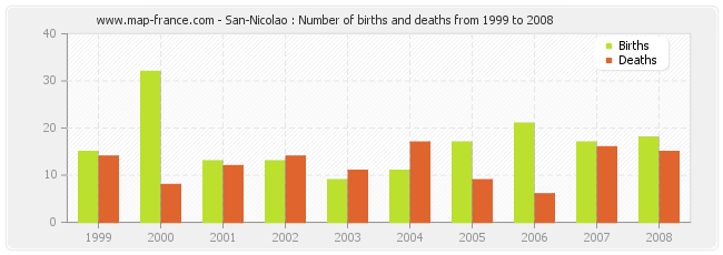 San-Nicolao : Number of births and deaths from 1999 to 2008