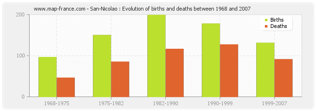 San-Nicolao : Evolution of births and deaths between 1968 and 2007