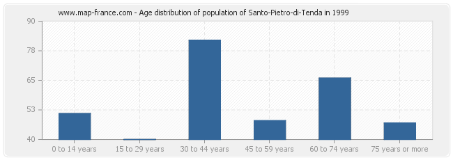 Age distribution of population of Santo-Pietro-di-Tenda in 1999