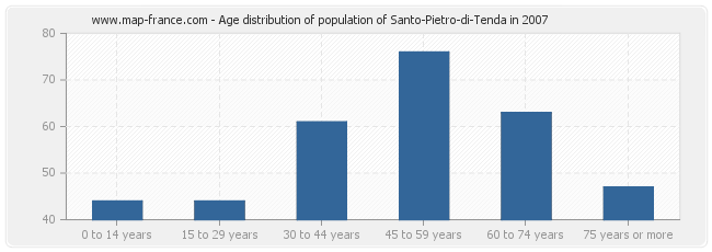 Age distribution of population of Santo-Pietro-di-Tenda in 2007