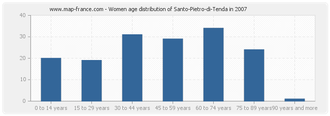 Women age distribution of Santo-Pietro-di-Tenda in 2007