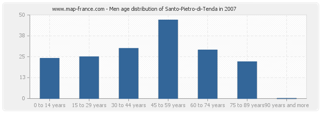 Men age distribution of Santo-Pietro-di-Tenda in 2007