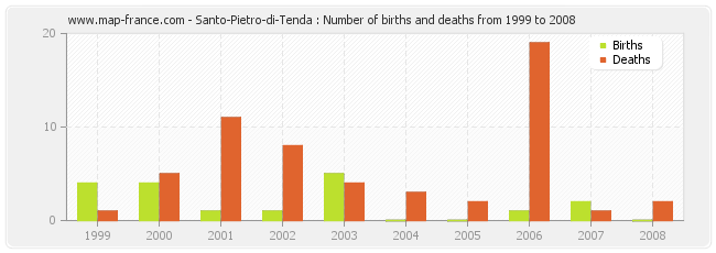 Santo-Pietro-di-Tenda : Number of births and deaths from 1999 to 2008