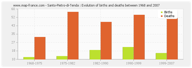 Santo-Pietro-di-Tenda : Evolution of births and deaths between 1968 and 2007